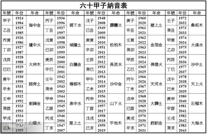 生辰八字推算命格:生辰八字推算表