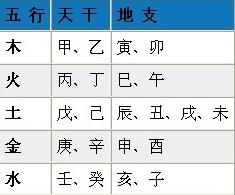 怎样通过八字看五行