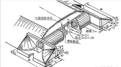 涵洞进口八字墙角度确定