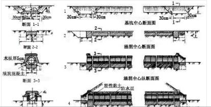 涵洞进口八字墙角度确定