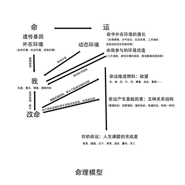 八字用神改命