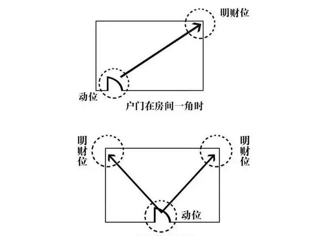 八字财位那个方向怎样定