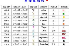 12星座的月亮星座查询 太阳星座、月亮星座查询