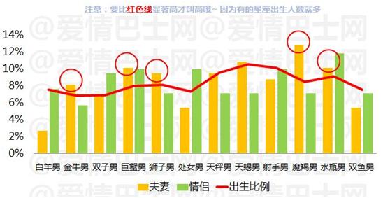 夫妻星座统计