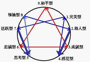 九型人格与星座