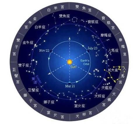 西方划分多少星座