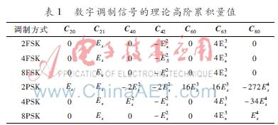 利用信号星座图表示出数字调制信号的