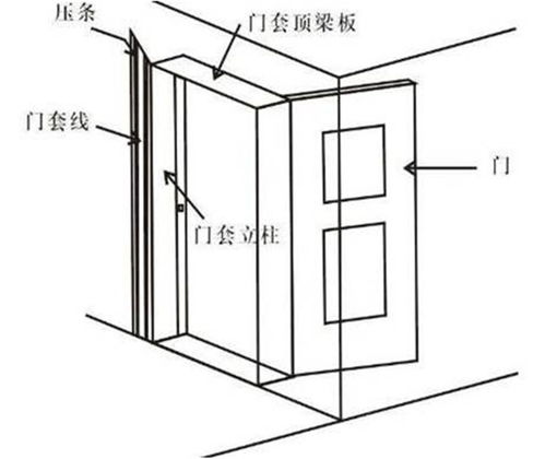 门框90度安装和45度安装风水