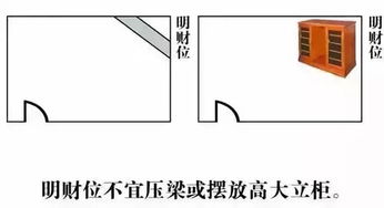 住宅风水财位图解