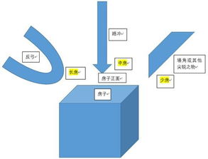 3合风水分房法