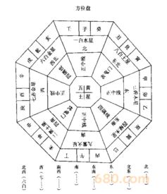 阳宅风水吉凶方位计算