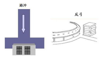 高架高速旁住宅风水