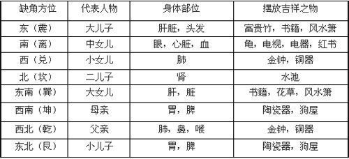 商铺缺西北西南风水