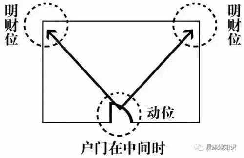 2013年居家风水财位