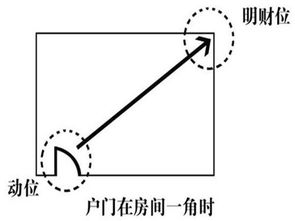 风水正财位