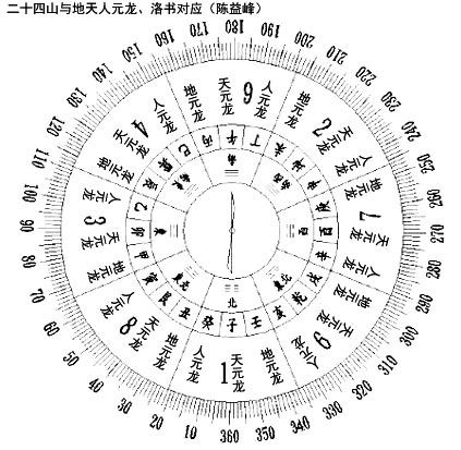 三元风水基础