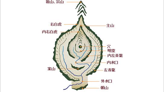 风水点穴位