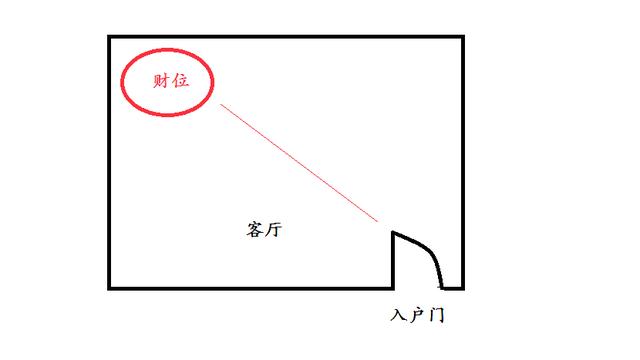 客厅财位风水