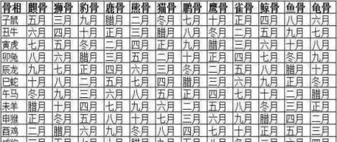 2、出生年月日看几两命表:命几两几钱差查询表