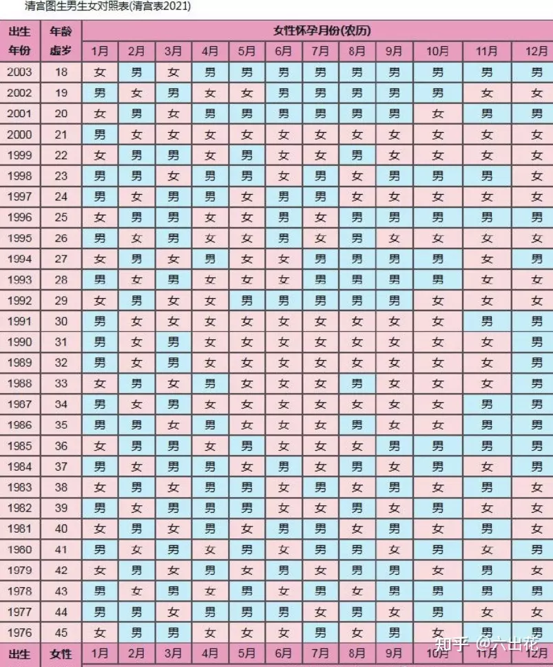 2、准确率的生男生女公式:准确率的生男生女公式