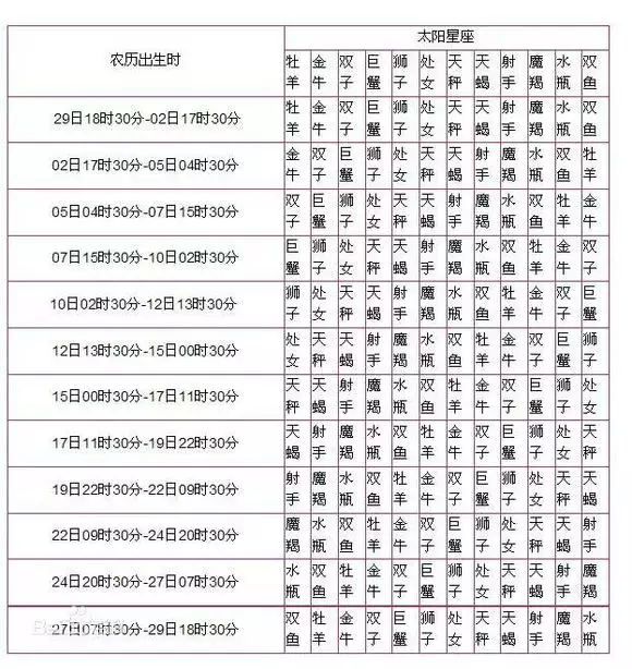 2、星座月份表农历:十二星座日期农历查询