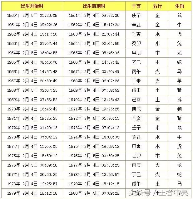 3、十二生肖排行表:十二生肖先后的排行顺序？