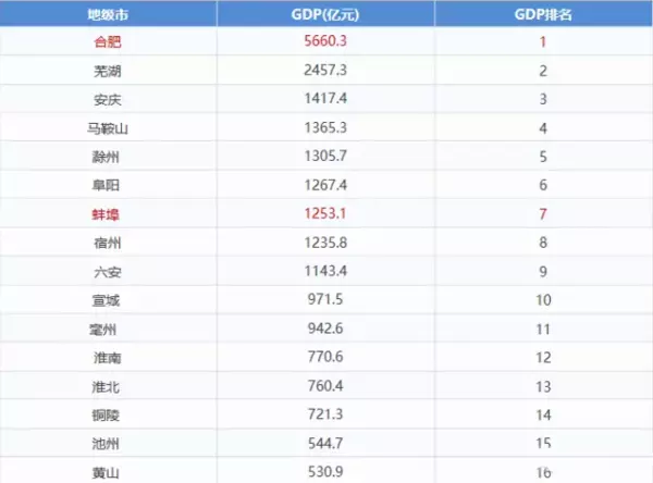 2、全国十大穷省排名列表:中国最穷10省是什么？