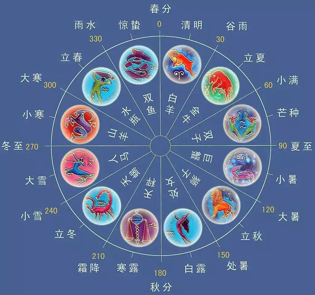 4、太阳星座月亮星座上升星座:怎么看太阳星座 月亮星座 上升星座？