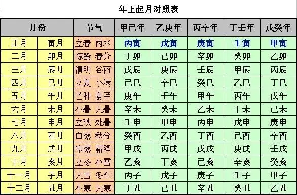 3、四柱八字查询表:生辰八字查询