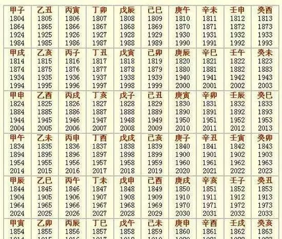 4、出生日期转换生辰八字对照表:出生日期转换生辰八字