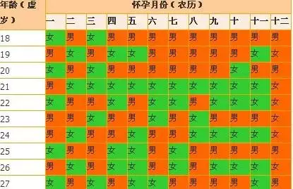 3、孕期日历表男孩女孩:年虎年几月生女孩几率多