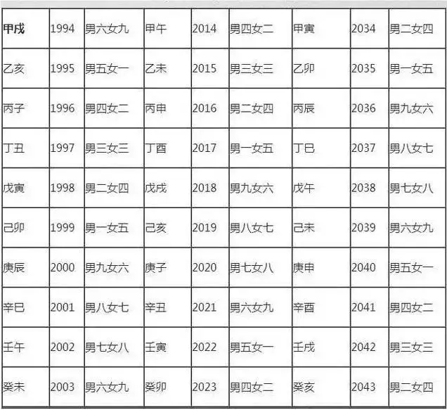 2、婚配八字合婚表:八字合婚是怎么合的