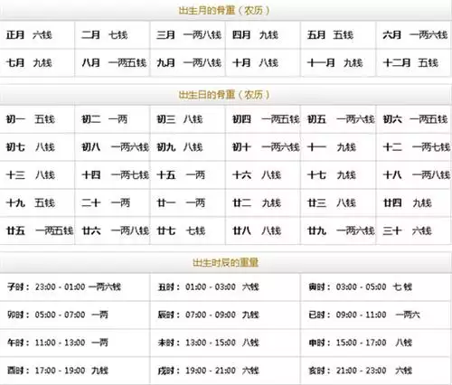 2、称骨算命准不准?可信度高吗?:称骨算命准吗？