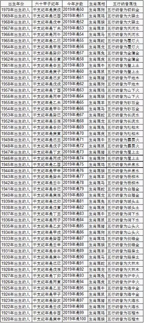 2、十二属相的年龄表:十二生肖岁数年龄表