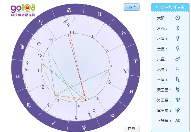 3、下降星座看另一半年龄差:从下降星座看谁分手后易无法自拔