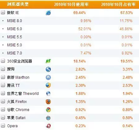 3、哪个浏览器看黄页最快:哪个浏览器浏览速度最快