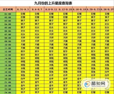 2、太阳月亮上升星座查询表:怎样看太阳月亮上升星座？