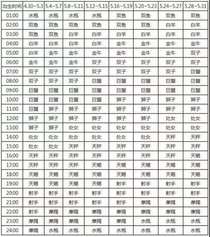 3、太阳月亮上升星座查询表:太阳月亮上升星座查询