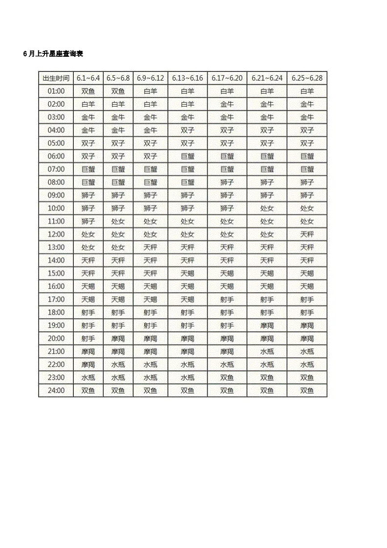 4、太阳月亮上升星座查询表:上升星座查询表