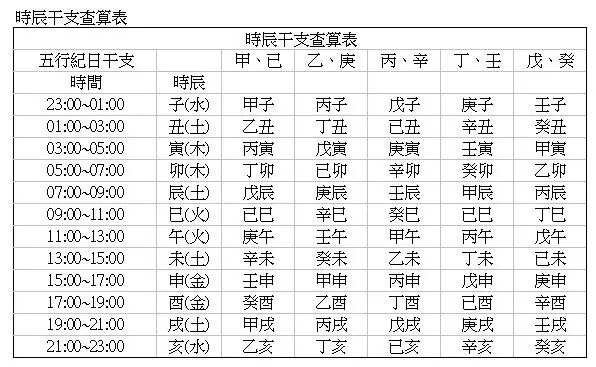 2、时辰对照表生辰八字:怎么根据出生时间算生辰八字