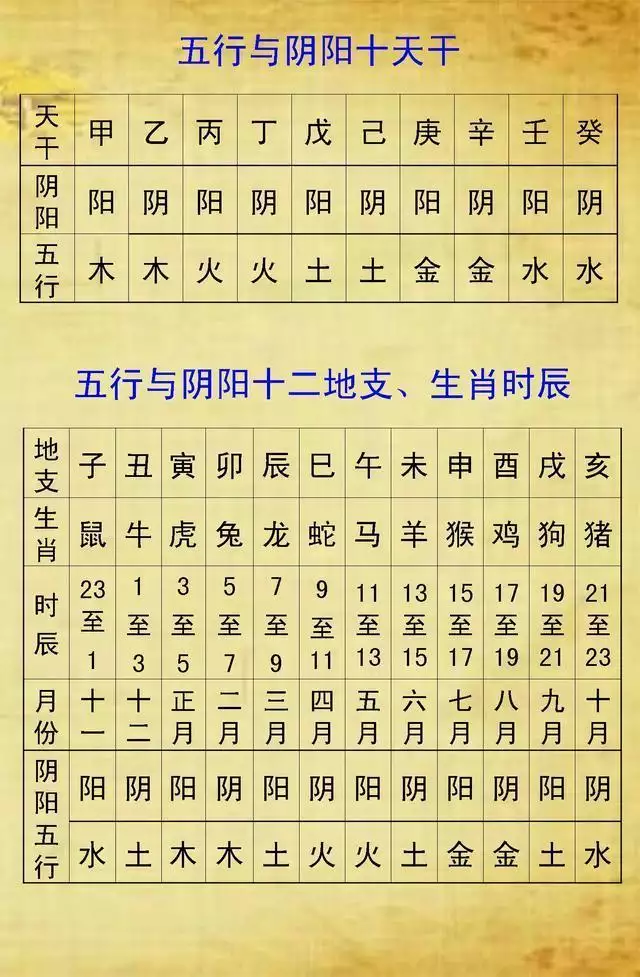 4、生辰八字自查表:知道自己的生辰八字怎么算命？