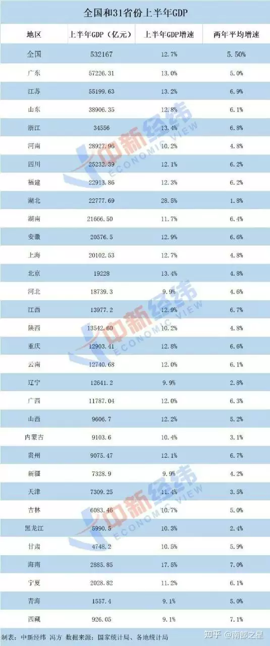 2、全国最穷的省排行榜:中国最穷的省份排行榜。