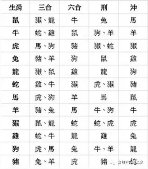 3、十二生肖相合相冲相害相刑表:属马的和什么属相相冲