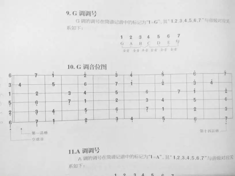 3、吉他指法图:新手入门吉他中的如何弹？