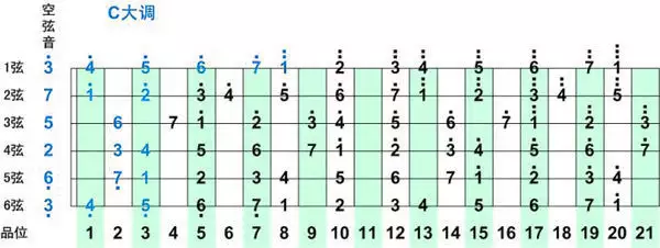 4、吉他指法图:吉他的怎么弹啊