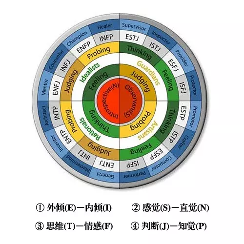 1、mbti恋爱匹配量表:中国MBTI-G人格类型量表的使用方法