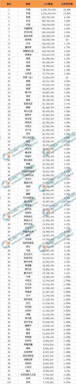 4、世界人口排名前十名:世界人口大国前十名？