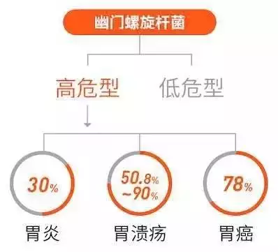 3、六种症状说明你已感染了幽门杆菌:有哪4种症状，就可能已感染了幽门螺杆菌？