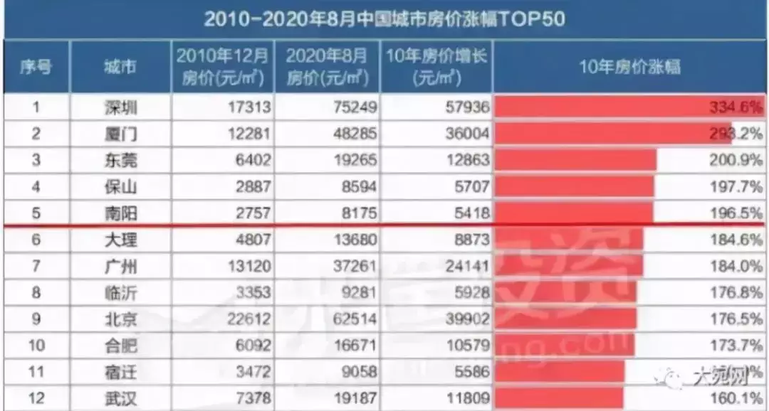 4、房价即将暴涨十大城市:房价年到年，为什么会暴涨