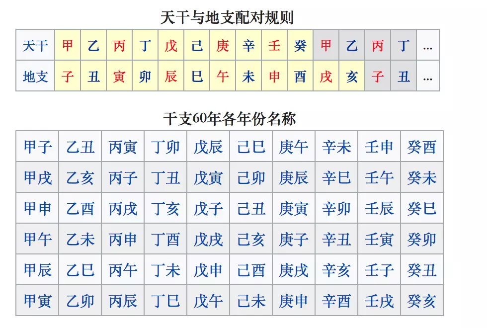 4、十天干十二地支相配表:天干地支怎样搭配